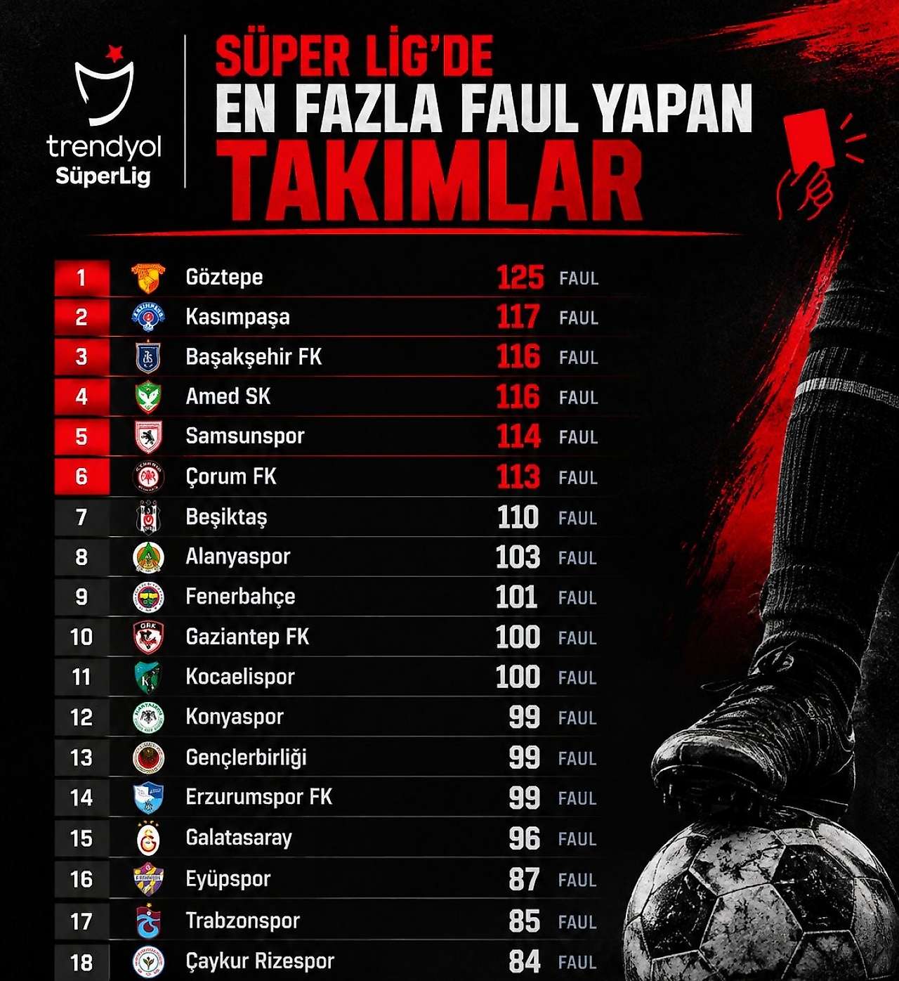 Konyaspor o istatistikte 12. sırada