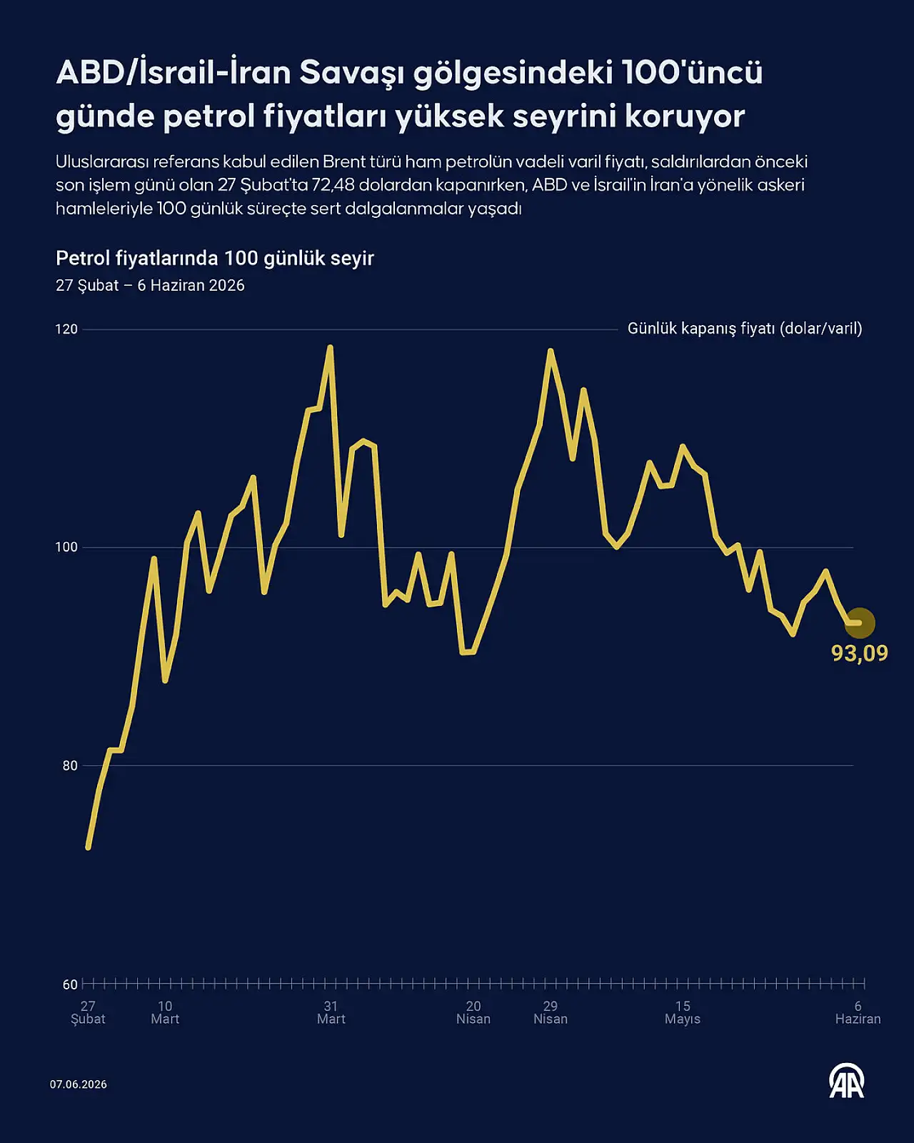 Petrol fiyatları neden hala yüksek? İşte savaşın 100 günlük etkisi