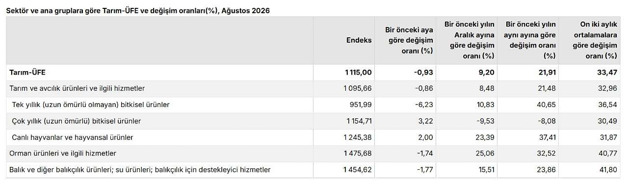 Tarım ürünlerinde dikkat çeken değişim! TÜİK rakamları açıkladı