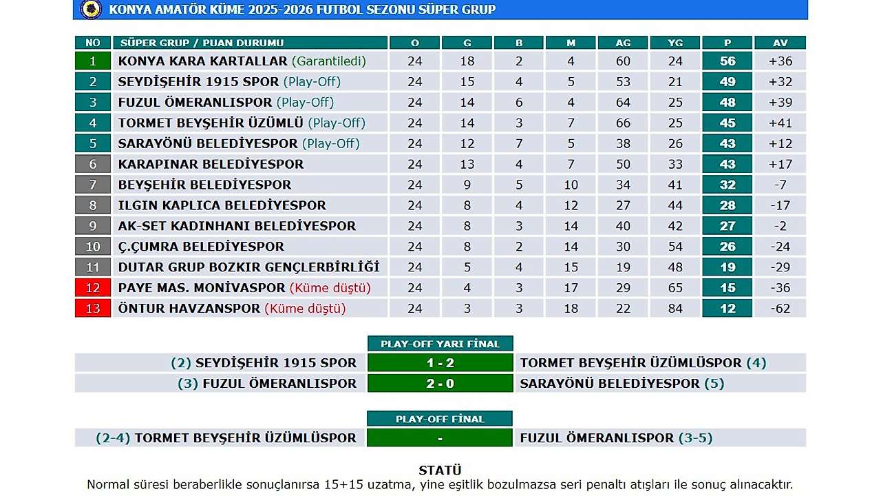 Konya Süper Küme'de maçlar olaylı geçti
