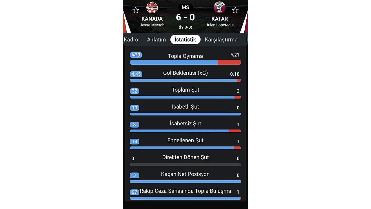 Dünya Kupası'nda eşine az rastlanır istatistik!