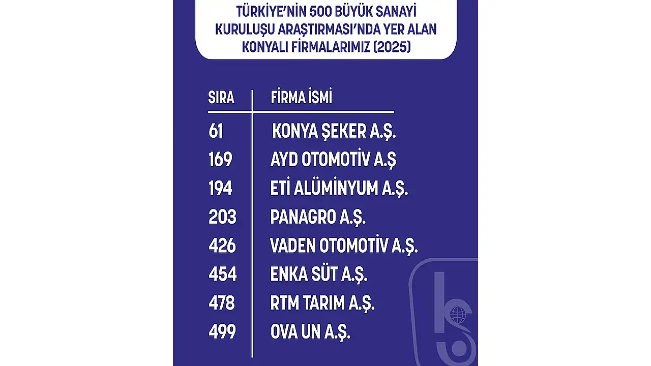 İSO 500'de Konya rüzgarı