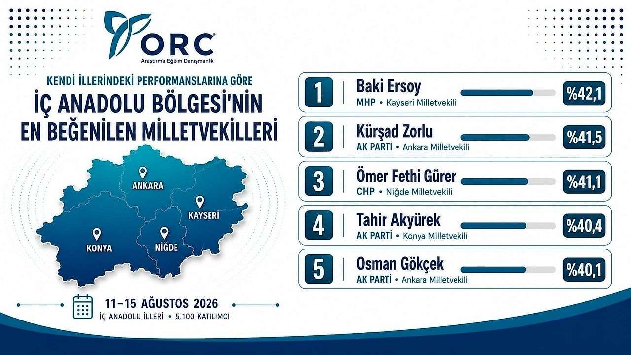 Ak Parti Konya Milletvekili Akyürek 4. oldu