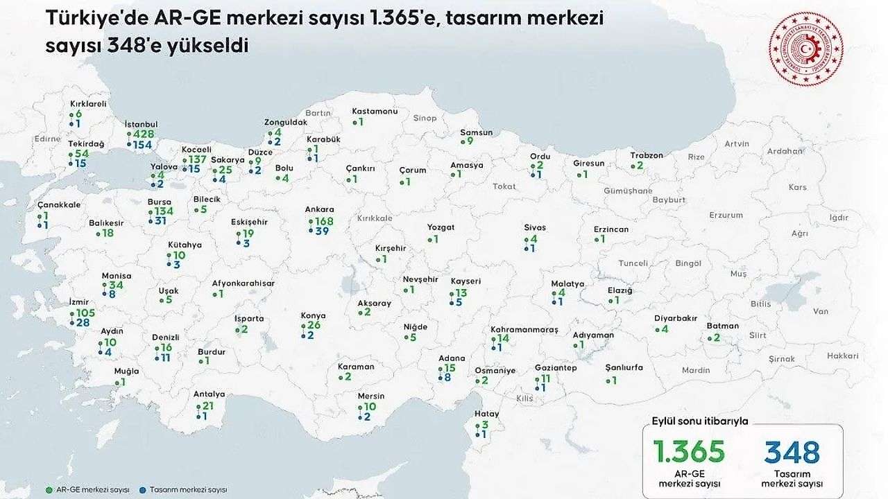 Konya AR-GE merkezi sayısı ile ilk 10'da
