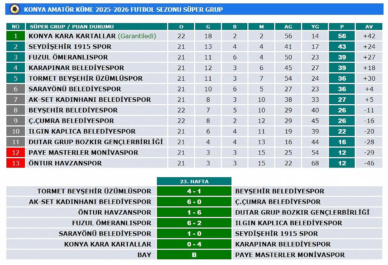 Konya Süper Grup'ta gol yağdı