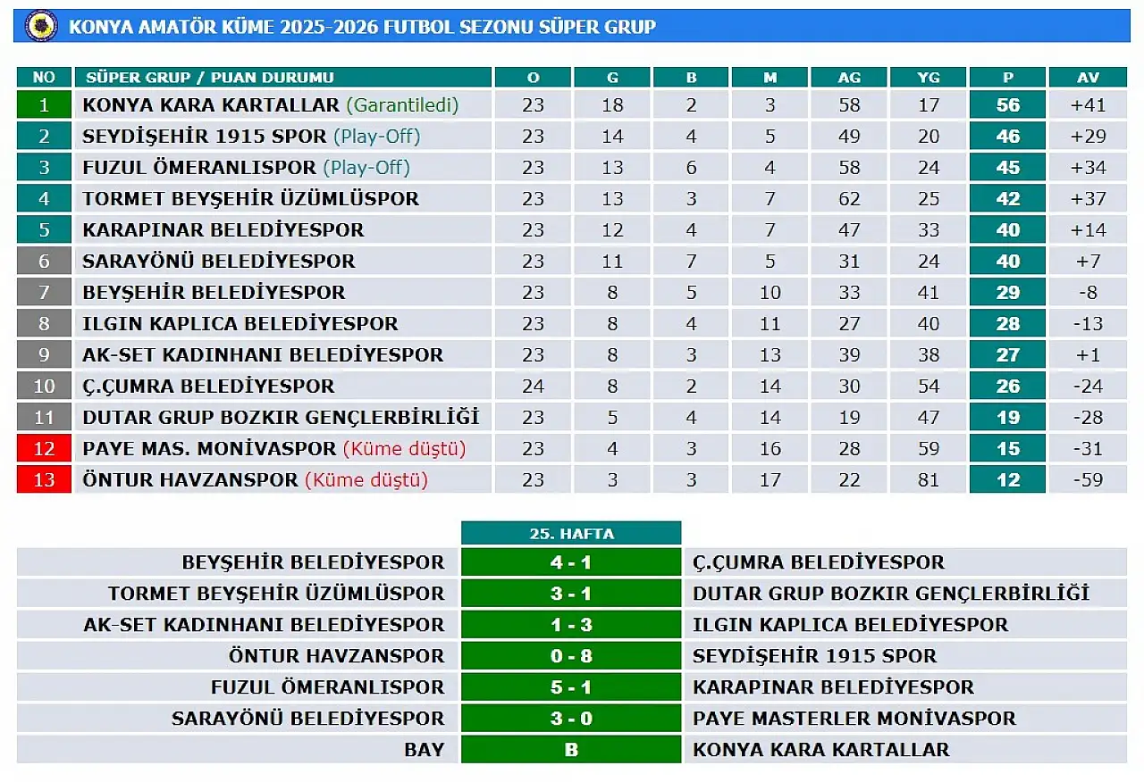 Konya Süper Grup'ta son haftaya giriliyor