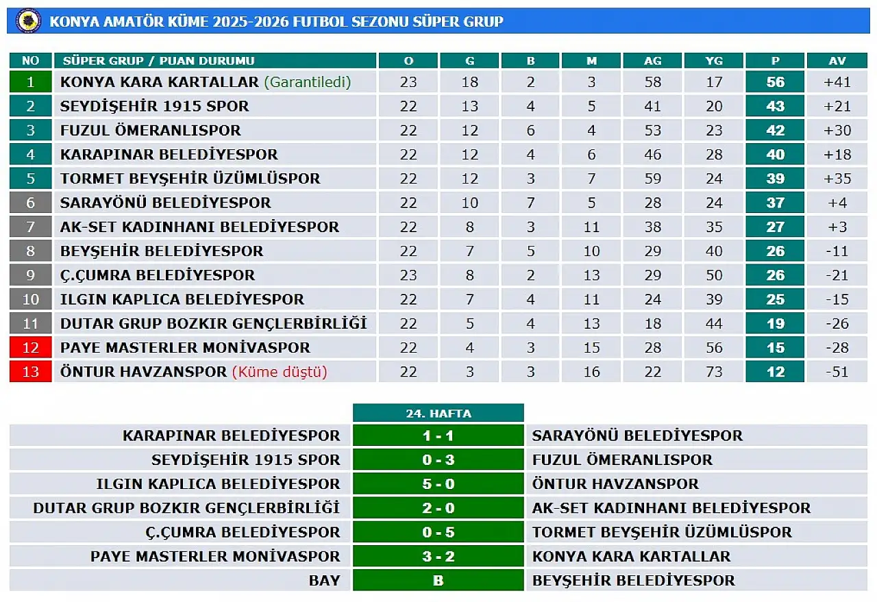 Konya Süper Grup'ta sona doğru
