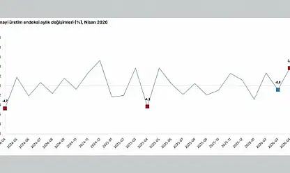 Sanayi üretiminde vites yükseldi