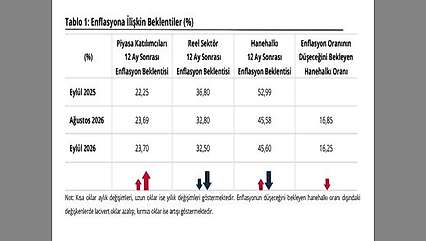 Enflasyon beklentilerinde dikkat çeken değişim! Hanehalkında oran yükseldi