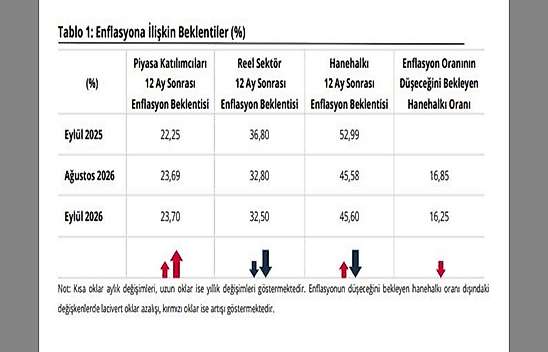 Enflasyon beklentilerinde dikkat çeken değişim! Hanehalkında oran yükseldi