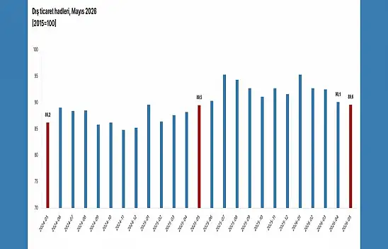 TÜİK açıkladı: Dış ticaret haddinde son durum ne?