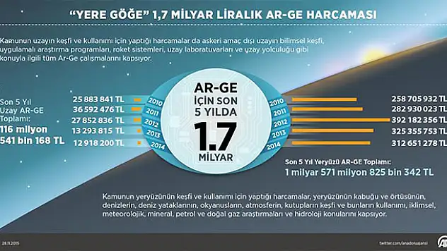 'Yere göğe' 1,7 milyar liralık Ar-Ge harcaması