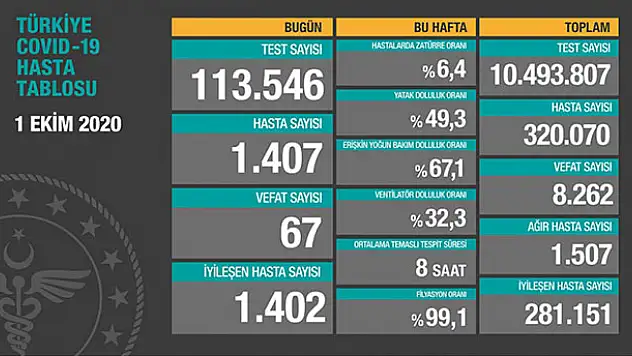 1 Ekim koronavirüs tablosu! Hasta, ölü sayısı ve son durum açıklandı