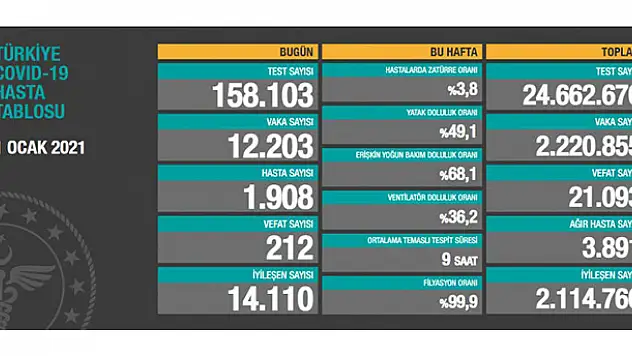 1 Ocak koronavirüs tablosu! Vaka, Hasta, ölü sayısı ve son durum açıklandı