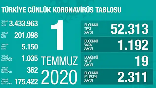 1 Temmuz koronavirüs tablosu! Vaka, ölü sayısı ve son durum açıklandı