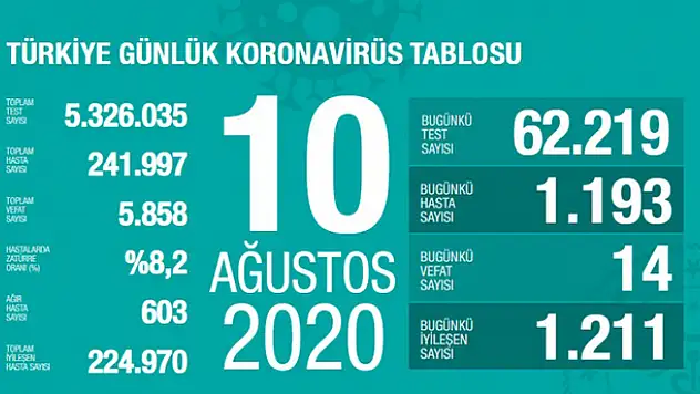10 Ağustos koronavirüs tablosu! Vaka, ölü sayısı ve son durum açıklandı