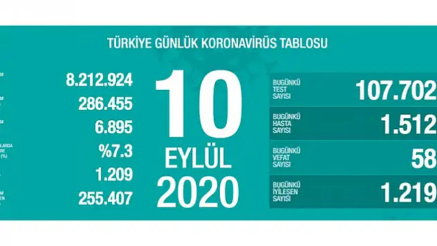 10 Eylül koronavirüs tablosu! Vaka, ölü sayısı ve son durum açıklandı