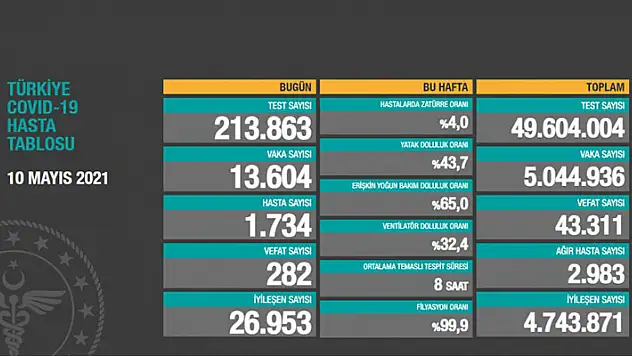 10 Mayıs koronavirüs tablosu! Vaka, Hasta, ölü sayısı ve son durum açıklandı