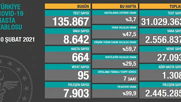 10 Şubat koronavirüs tablosu! Vaka, Hasta, ölü sayısı ve son durum açıklandı