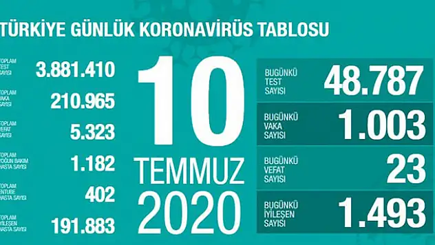 10 Temmuz koronavirüs tablosu! Vaka, ölü sayısı ve son durum açıklandı