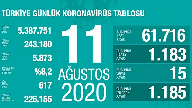 11 Ağustos koronavirüs tablosu! Vaka, ölü sayısı ve son durum açıklandı
