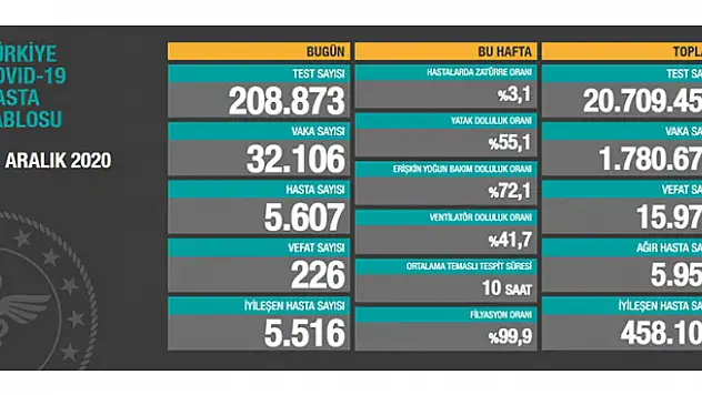 11 Aralık koronavirüs tablosu! Vaka, Hasta, ölü sayısı ve son durum açıklandı
