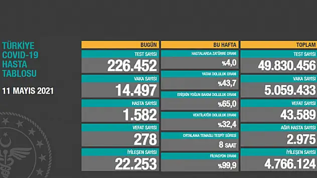 11 Mayıs koronavirüs tablosu! Vaka, Hasta, ölü sayısı ve son durum açıklandı