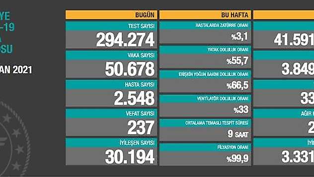 11 Nisan koronavirüs tablosu açıklandı! İşte son durum