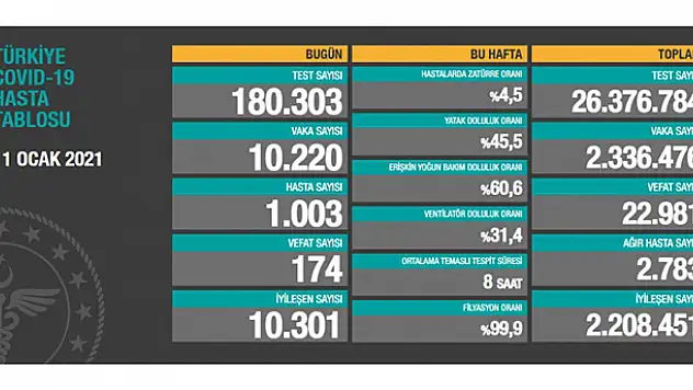 11 Ocak koronavirüs tablosu! Vaka, Hasta, ölü sayısı ve son durum açıklandı