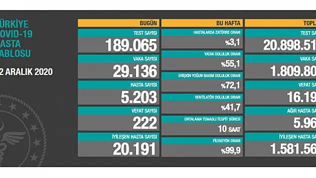 12 Aralık koronavirüs tablosu! Vaka, Hasta, ölü sayısı ve son durum açıklandı