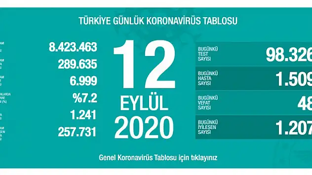 12 Eylül koronavirüs tablosu! Vaka, ölü sayısı ve son durum açıklandı
