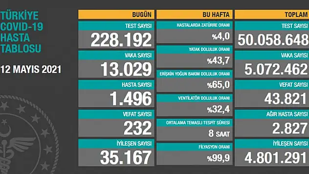 12 Mayıs koronavirüs tablosu! Vaka, Hasta, ölü sayısı ve son durum açıklandı