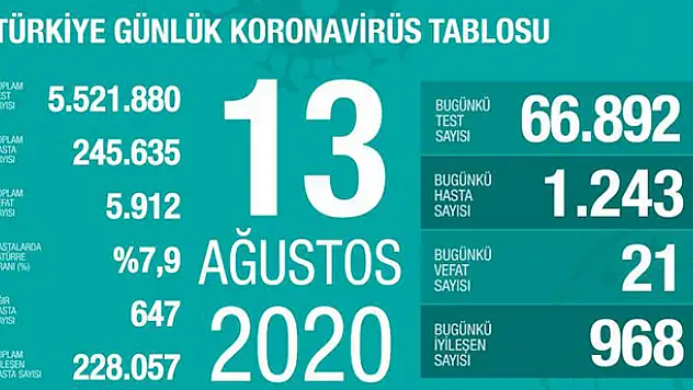 13 Ağustos koronavirüs tablosu! Vaka, ölü sayısı ve son durum açıklandı