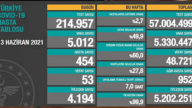 13 Haziran koronavirüs tablosu açıklandı! İşte Kovid-19 hasta, vaka ve vefat sayıları...