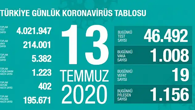 13 Temmuz koronavirüs tablosu! Vaka, ölü sayısı ve son durum açıklandı