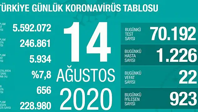 14 Ağustos koronavirüs tablosu! Vaka, ölü sayısı ve son durum açıklandı