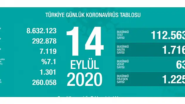 14 Eylül koronavirüs tablosu! Vaka, ölü sayısı ve son durum açıklandı