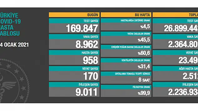 14 Ocak koronavirüs tablosu! Vaka, Hasta, ölü sayısı ve son durum açıklandı