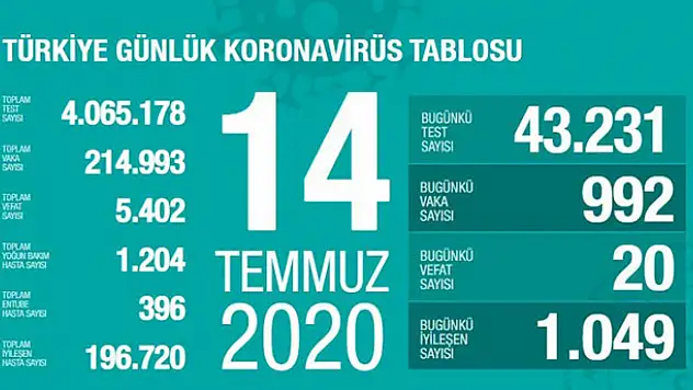 14 Temmuz koronavirüs tablosu! Vaka, ölü sayısı ve son durum açıklandı