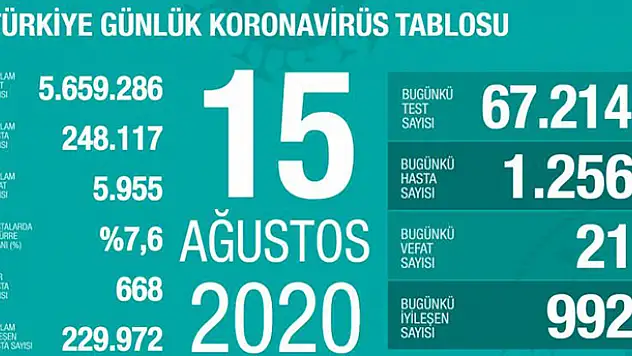 15 Ağustos koronavirüs tablosu! Vaka, ölü sayısı ve son durum açıklandı