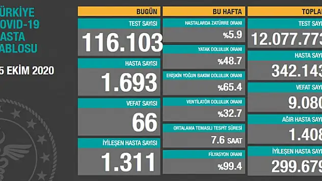 15 Ekim koronavirüs tablosu! Hasta, ölü sayısı ve son durum açıklandı