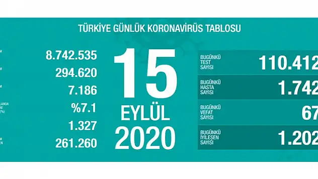15 Eylül koronavirüs tablosu! Vaka, ölü sayısı ve son durum açıklandı