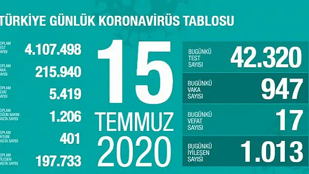 15 Temmuz koronavirüs tablosu! Vaka, ölü sayısı ve son durum açıklandı