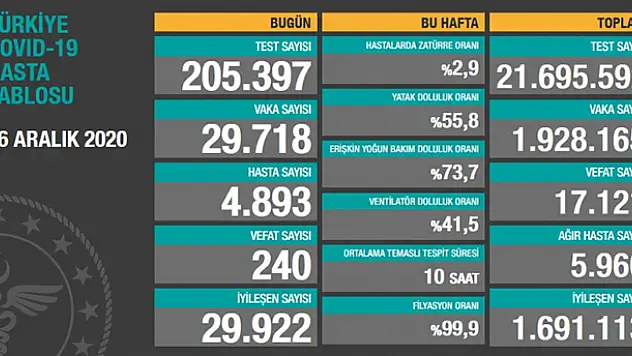 16 Aralık koronavirüs tablosu! Vaka, Hasta, ölü sayısı ve son durum açıklandı
