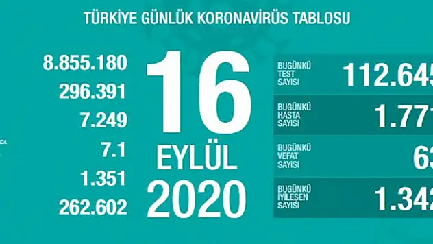16 Eylül koronavirüs tablosu! Vaka, ölü sayısı ve son durum açıklandı