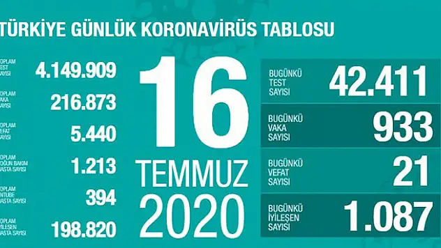 16 Temmuz koronavirüs tablosu! Vaka, ölü sayısı ve son durum açıklandı