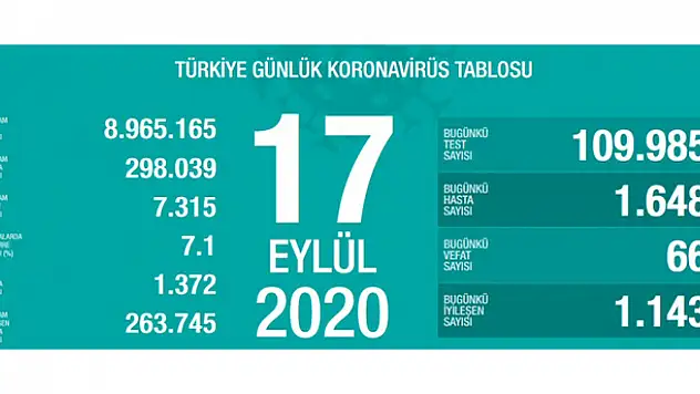 17 Eylül koronavirüs tablosu! Vaka, ölü sayısı ve son durum açıklandı