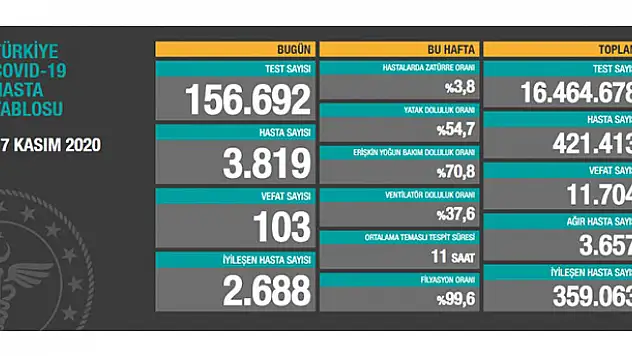 17 Kasım koronavirüs tablosu! Hasta, ölü sayısı ve son durum açıklandı