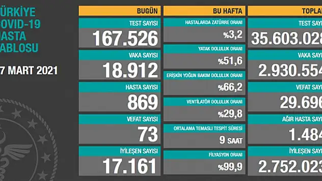 17 Mart koronavirüs tablosu! Vaka, Hasta, ölü sayısı ve son durum açıklandı
