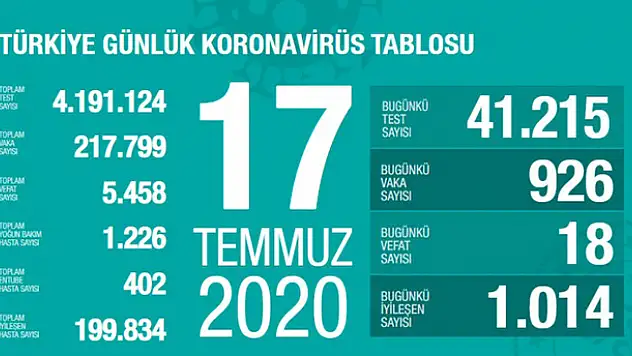 17 Temmuz koronavirüs tablosu! Vaka, ölü sayısı ve son durum açıklandı